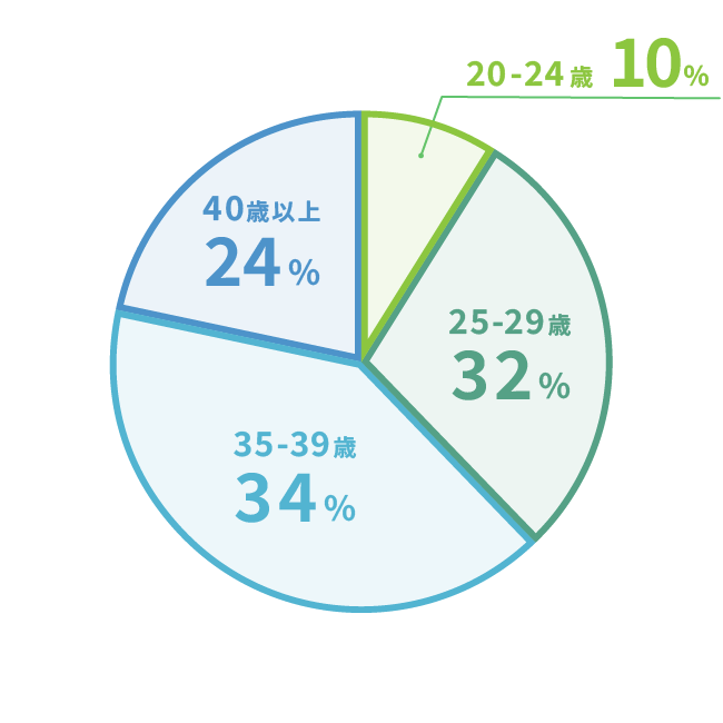 年齢層