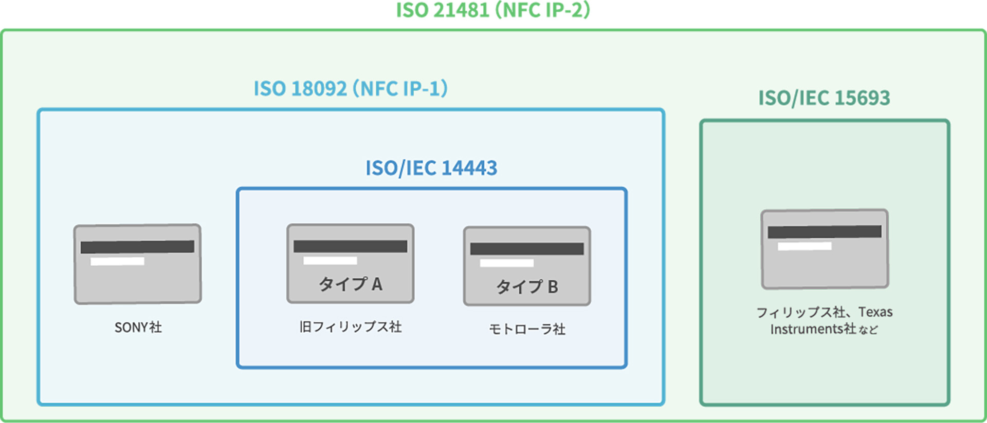 規格とカードの種類の図