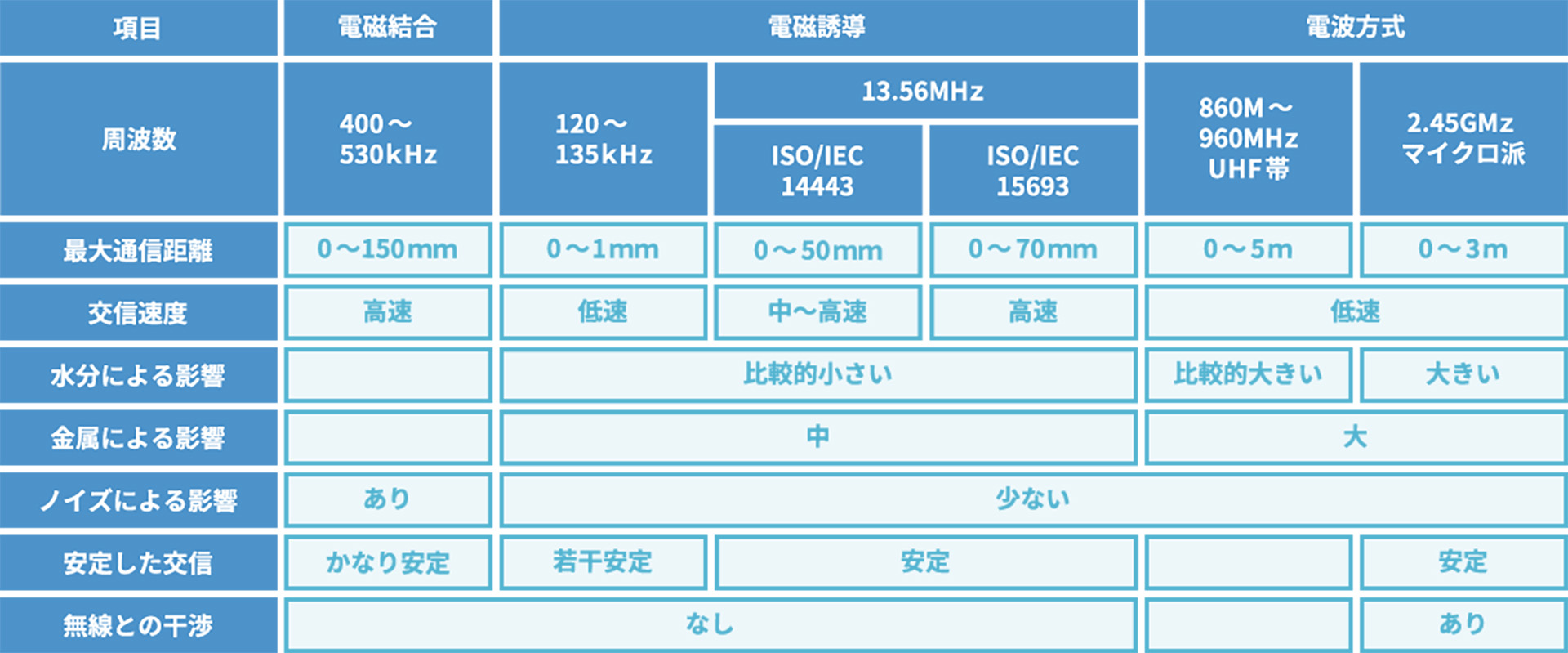 周波数帯域の表