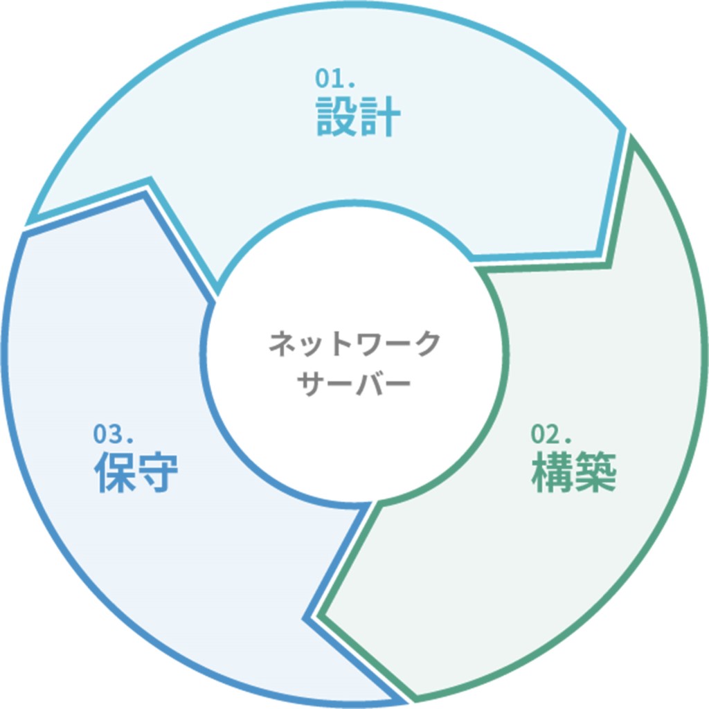 ネットワークサーバーの運用説明図