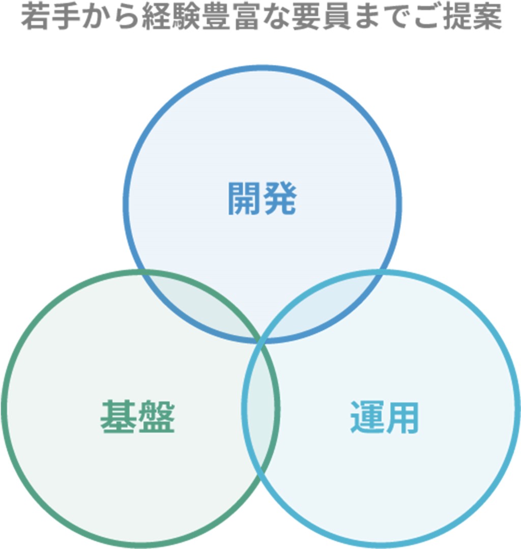 若手から経験豊富な要員までご提案