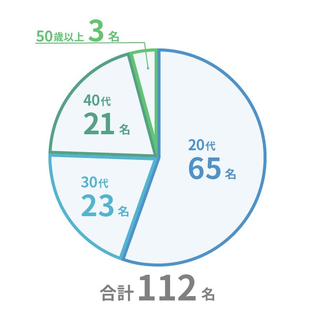 平均年齢を表す円グラフ