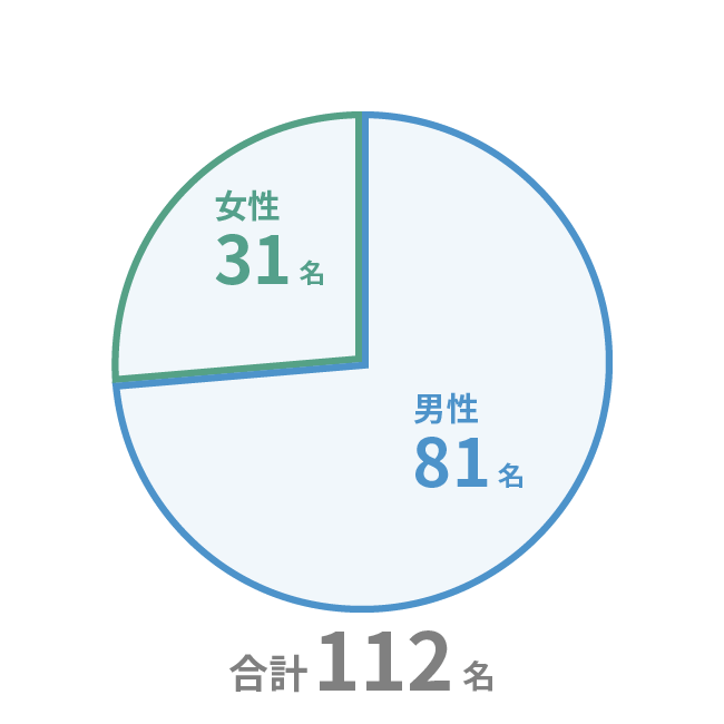 男女比を表す円グラフ