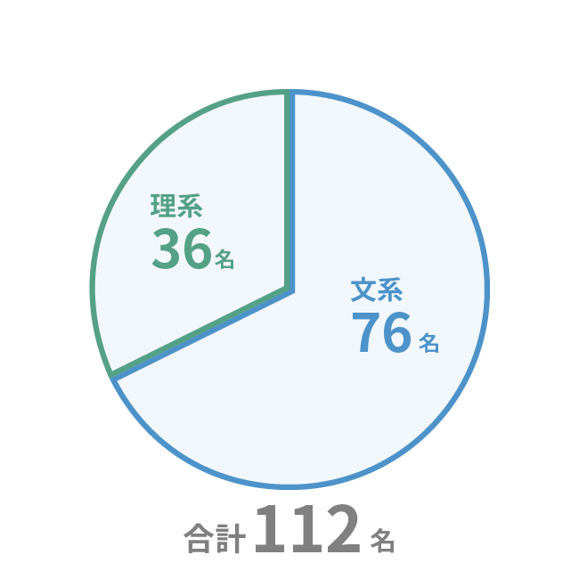 文系理系比率を表す円グラフ